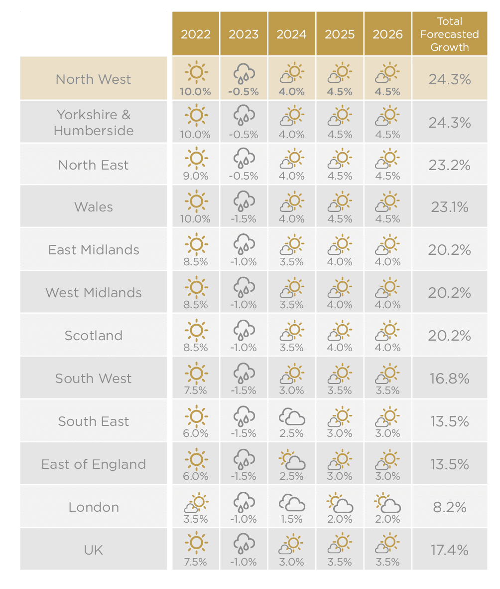 UK 5 year house price forecast